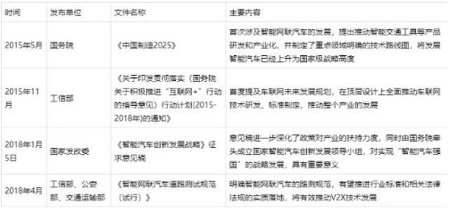 2019年我国车联网的应用场景及趋势分析