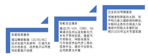 2019年我国车联网的应用场景及趋势分析