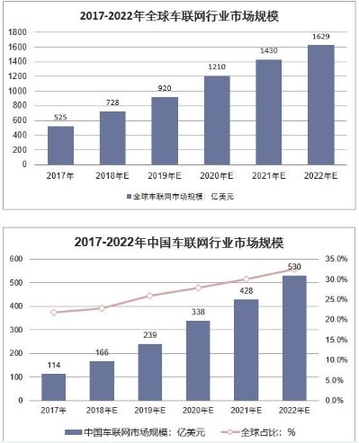 2019年我国车联网的应用场景及趋势分析