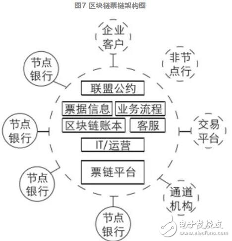 区块链在金融业务中的主要应用