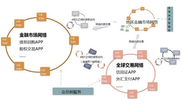 超级账本Hyperledger对区块链的应用