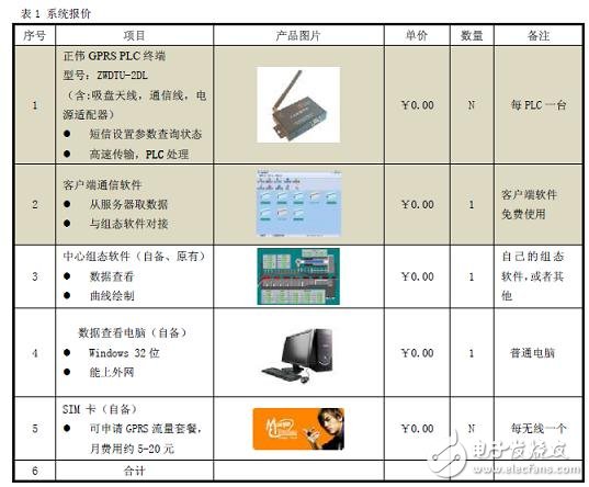 基于采用PLC和触摸屏,实现GPRS的远程控制