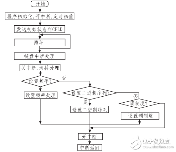 正弦波信號發(fā)生器基本原理與設(shè)計