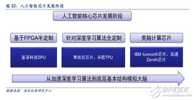 迈向智能时代人工智能催生新一代专用计算芯片