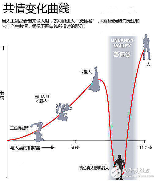 关注机器人的你还需要了解的恐怖谷定律