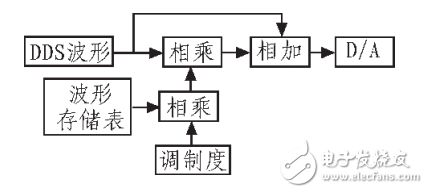 正弦波信號發(fā)生器基本原理與設(shè)計