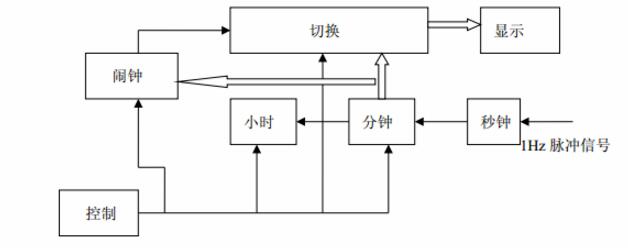 簡單數字鐘仿真電路圖大全