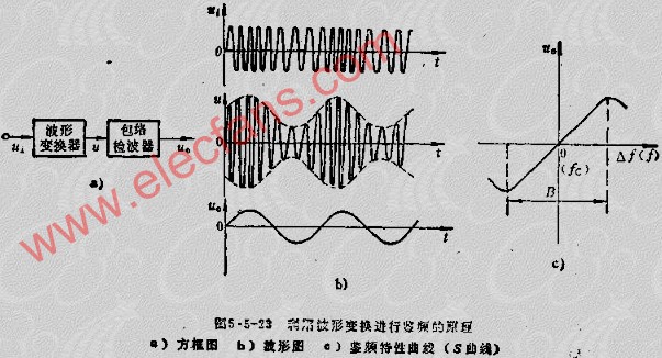 频率检波就是从fm信号中检取出原调制信号.