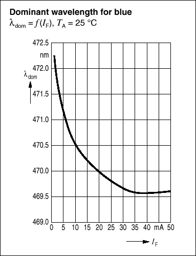 标准和白光发光二极管LED的基础知识与驱动