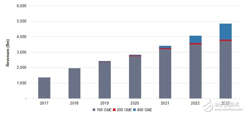 5G网络的促进下光模块领域又将迎来新的春天