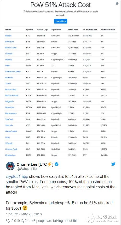 51%攻击数字货币所付出的代价比想象的要低