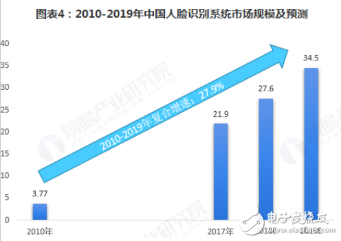 2018年是人脸识别技术全面应用的重要节点