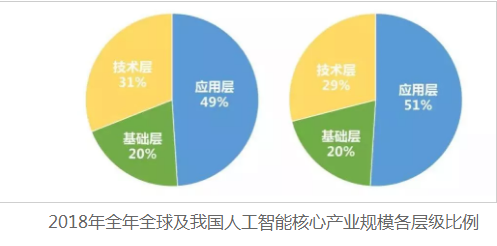 2018年全球人工智能核心产业市场规模超过了555.7亿美元