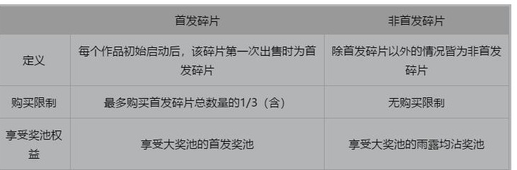 区块链数字艺术品竞拍平台PuzzleBid介绍