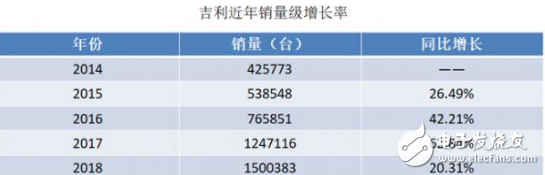 2018年国内汽车市场低迷 新能源汽车领域销量却已突破百万大关