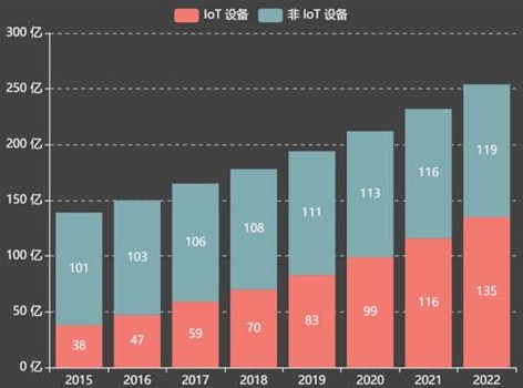 物联网IoT设备正在成为黑客发起攻击的新目标