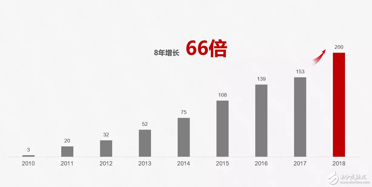 华为在2019年的智能手机销量将实现超越三星夺走市场第一的宝座