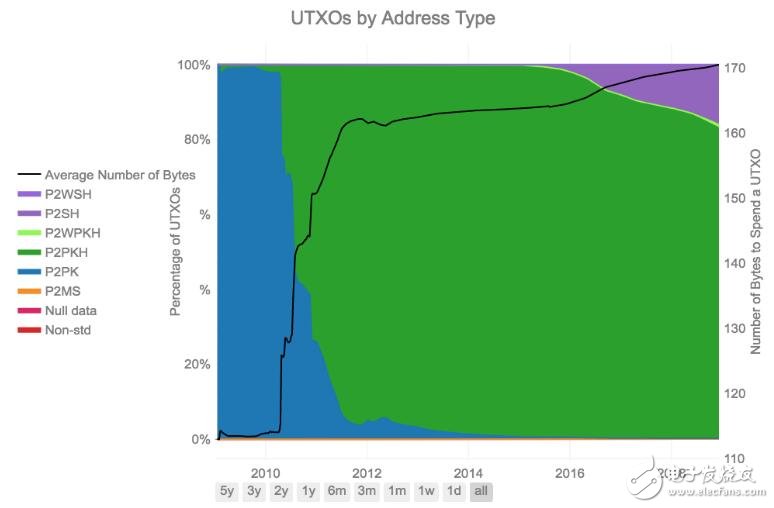 什么是比特币粉尘UTXO