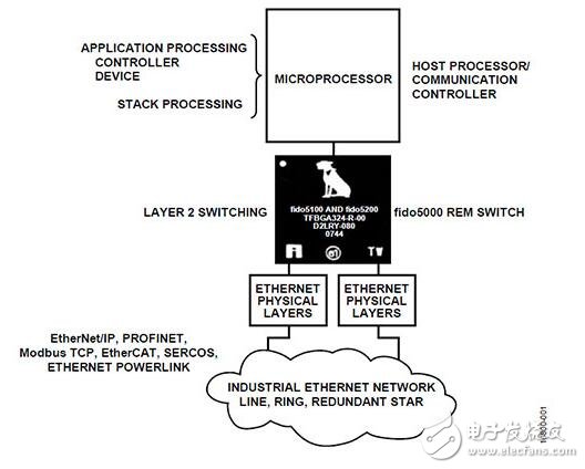 fido5100和fido5200 REM交换芯片与主机和网络处理器配合使用