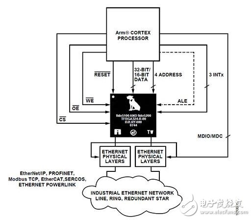 fido5100和fido5200 REM交换芯片与主机和网络处理器配合使用