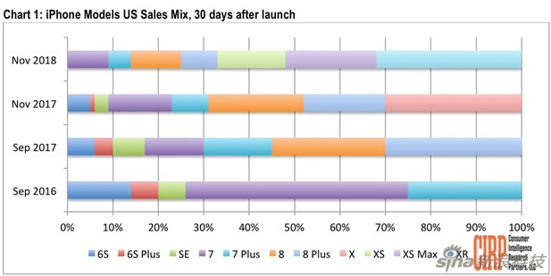 CIRP数据报告显示iPhone XR销量占了iPhone总体销量的32%