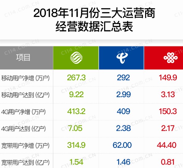 中国电信失去了宽带市场老大的位置明年将会如何争先