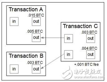 比特币交易的过程及步骤介绍