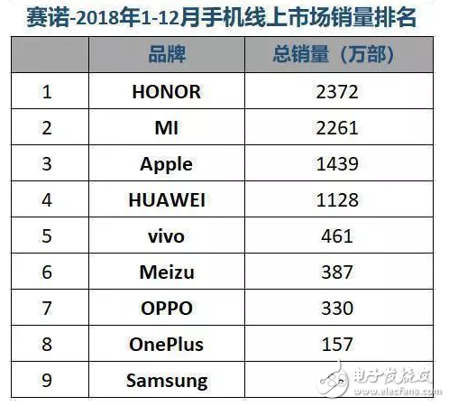 OPPO斩获2018年销量的头把交椅 全年出货量7637万部