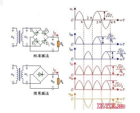 　　单相全波桥式整流器电路的工作原理  　　由图可看出，电路中采用四个二极管，互相接成桥式结构。利用二极管的电流导向作用，在交流输入电压U2的正半周内，二极管D1、D3导通，D2、D4截止，在负载RL上得到上正下负的输出电压；在负半周内，正好相反，D1、D3截止，D2、D4导通，流过负载RL的电流方向与正半周一致。因此，利用变压器的一个副边绕组和四个二极管，使得在交流电源的正、负半周内，整流电路的负载上都有方向不变的脉动直流电压和电流。桥式整流的名称只是说明电路连接方法是桥式的接法，桥式整流二极管：大家常用的一般是由4只单个二极管封装在一起的元件，取名桥式整流二极管，整流桥或全桥二极管。