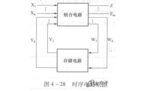 时序逻辑电路由什么组成_时序逻辑电路特点是什么