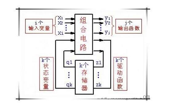 时序逻辑电路由什么组成_时序逻辑电路特点是什么