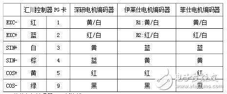 伺服电机编码器几根线