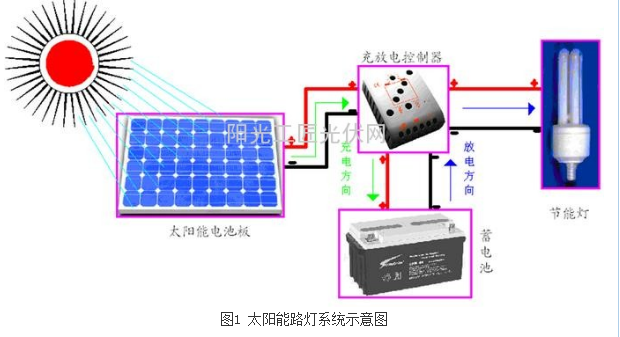 30w太阳能路灯设计方案汇总（六款太阳能路灯原理图详解）