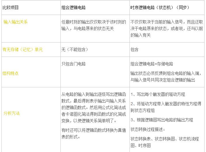 组合逻辑电路和时序逻辑电路比较_组合逻辑电路和时序逻辑电路有什么区别
