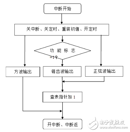 低频信号发生器介绍_低频信号发生器设计