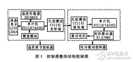基于STC12C5A60S2与无线CC1101的电动温控阀控制器设计