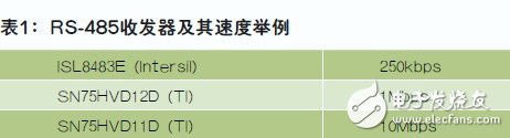 表1：RS-485收发器及其速度举例