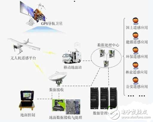 无人机遥感传感器电路设计与原理分析