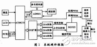 多种频段PWM信号产生电路设计详解