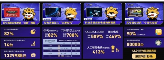 苏宁全渠道加持引领彩电高端市场消费者品质升级