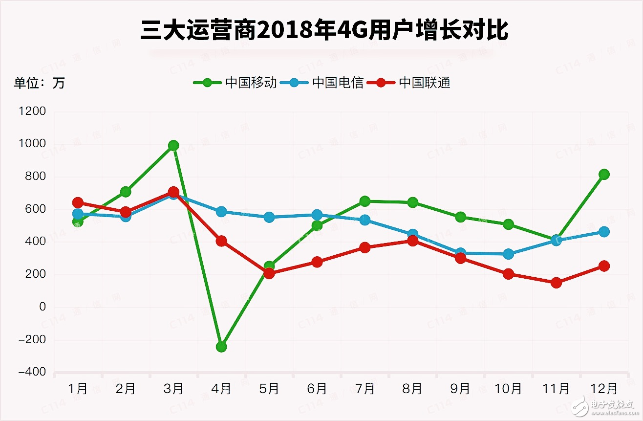 三大运营商运营数据对比中国移动固网宽带方面居三大运营商之首