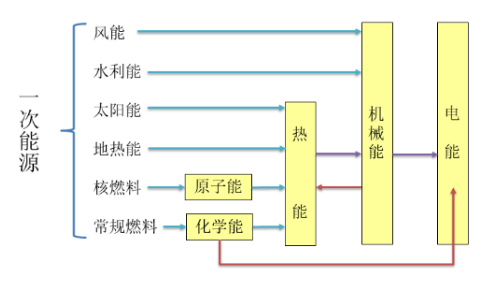 从产业的角度探析燃料电池 其在能量转换上的确具备优势