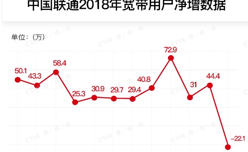 中国联通公布2018年移动用户全年累计净增数约3087.3万户