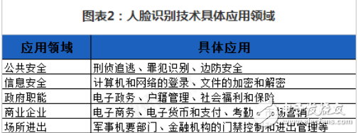 2018年是人脸识别技术全面应用的重要节点