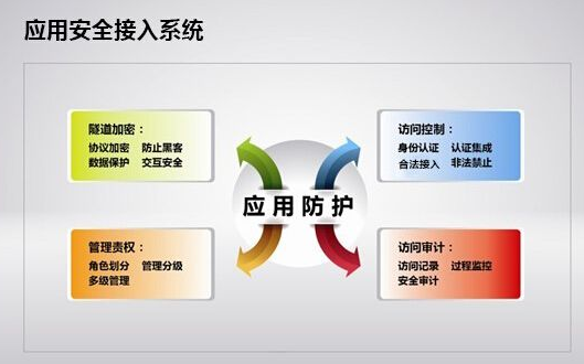 虽然安全系统可以在线访问 但它仍然存在很多安全威胁