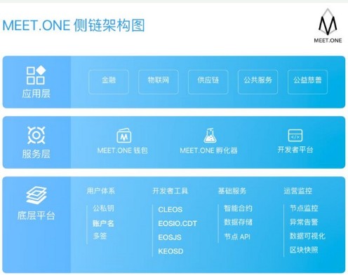 什么是区块链MEET。ONE侧链