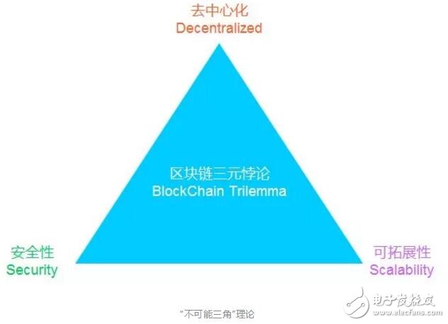 区块链技术正处在度过泡沫的低谷期走进稳步爬升的阶段