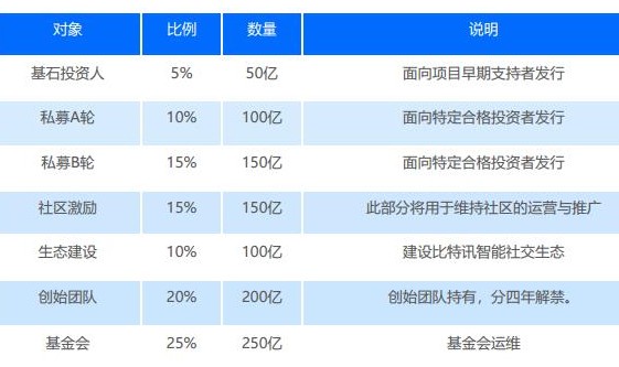 区块链智能社交生态系统比特讯介绍