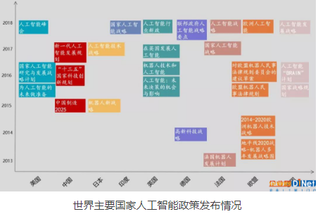 AI已成为世界各国竞争的关键领域之一 中国人工智能发展虽晚却迅猛