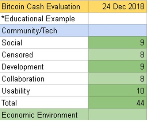 如何对一个区块链项目进行评分